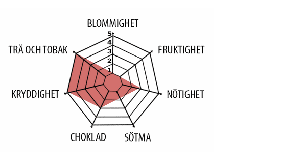 Aromatiska toner