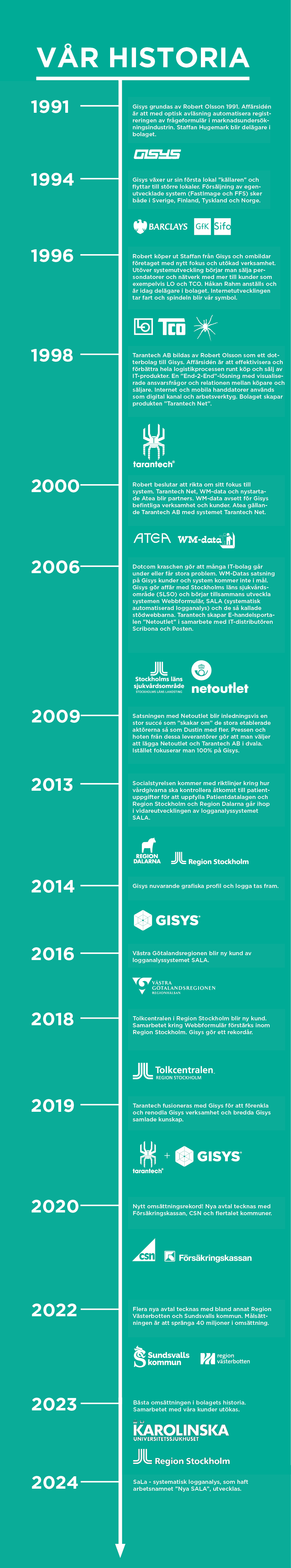 Tidlinje där man ser Gisys historik