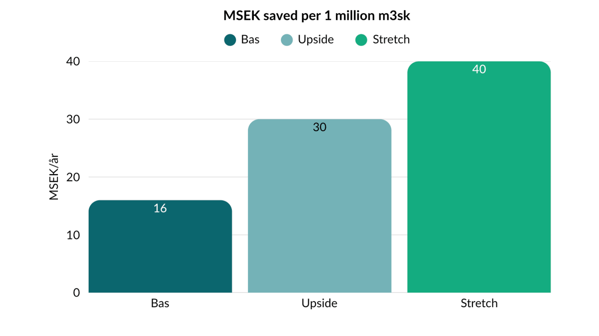 Figure 2: Annual Value Potential per Million m³sk (SEK)
