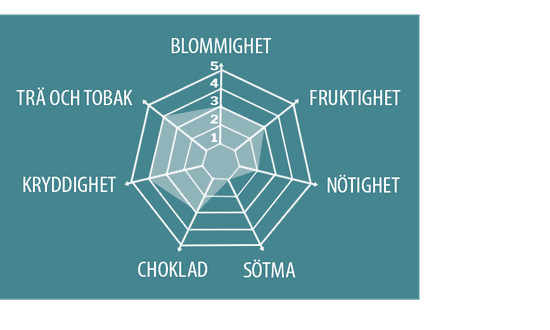 Aromatiska toner