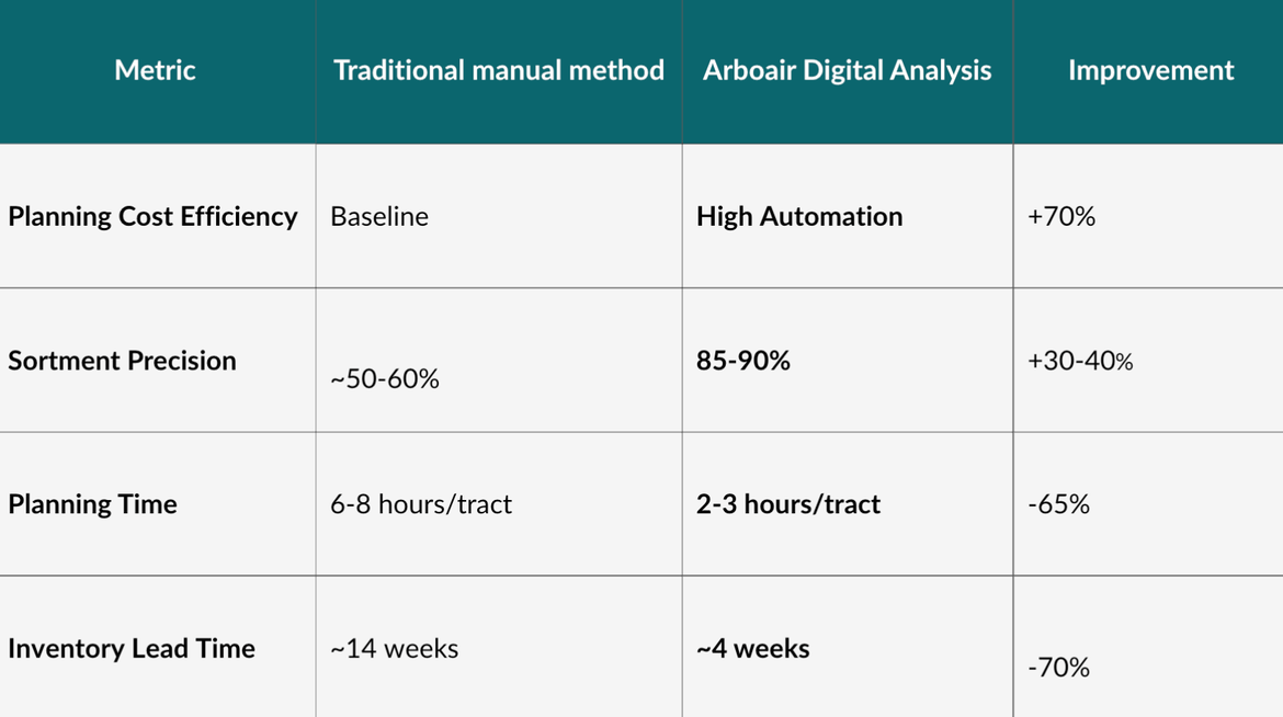 Table 1: Performance Comparison (Manual vs. Digital)